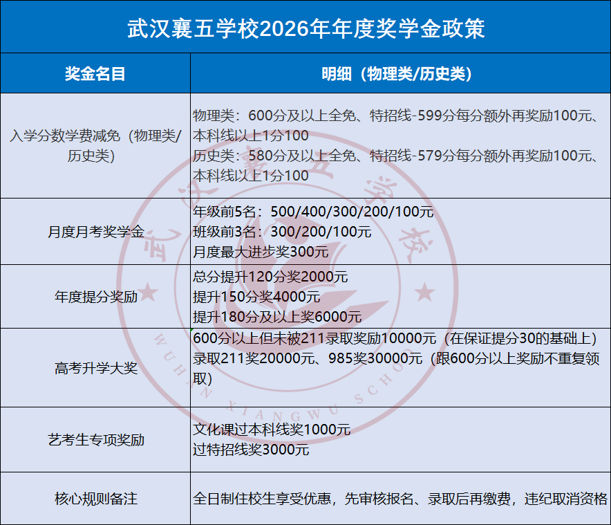 武汉襄五学校2026年年度奖学金政策